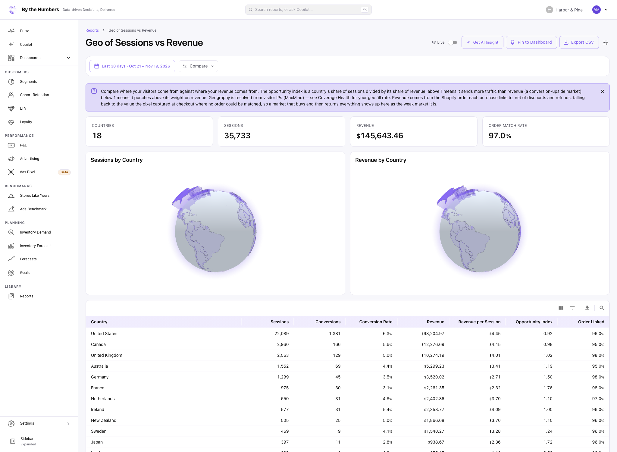 The Geo of Sessions vs Revenue report, with four summary cards, two globes titled Sessions by Country and Revenue by Country, and a table with one row per country.