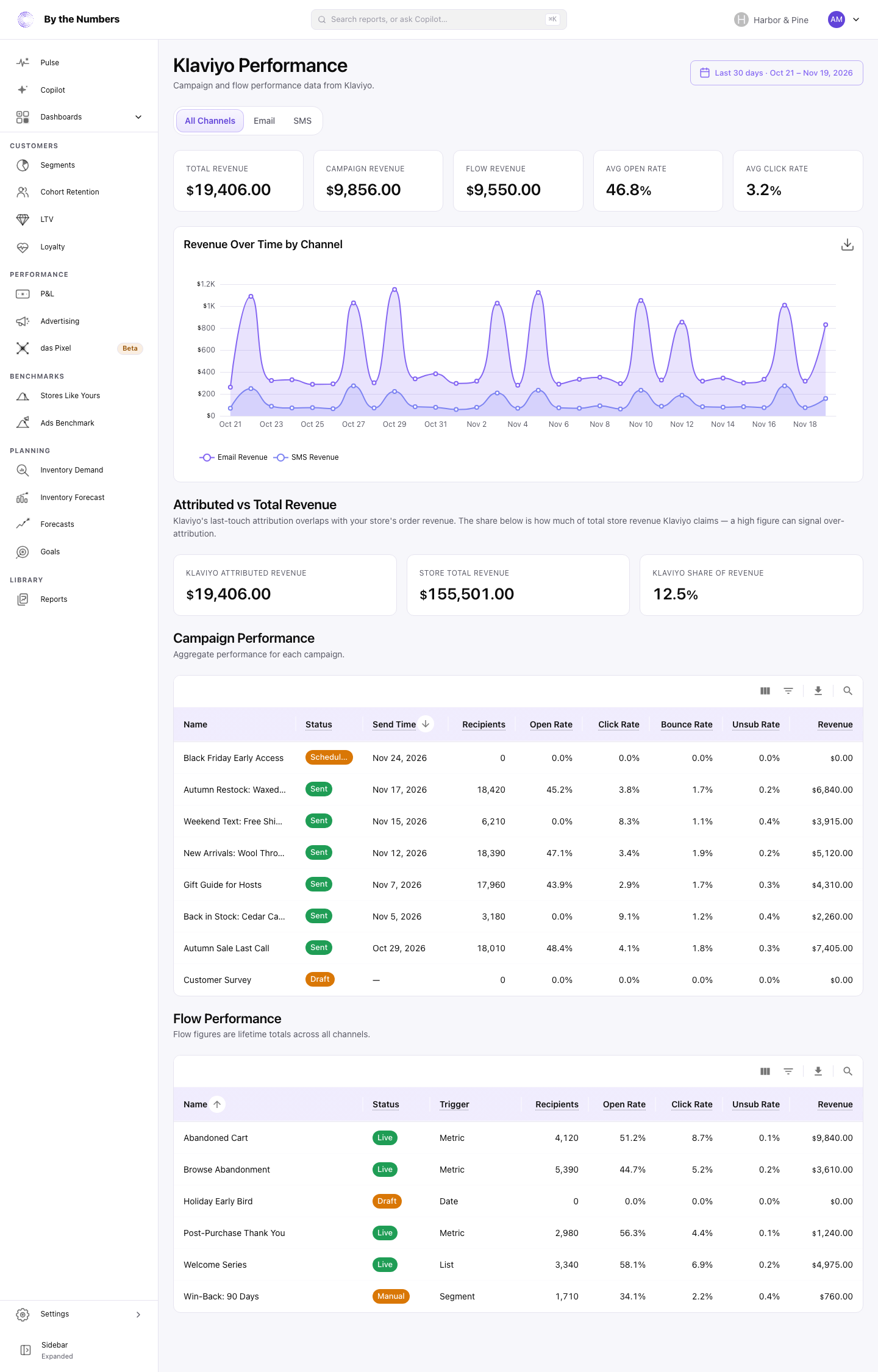The Klaviyo Performance report, with its revenue and rate cards, the revenue chart, and the campaign and flow tables