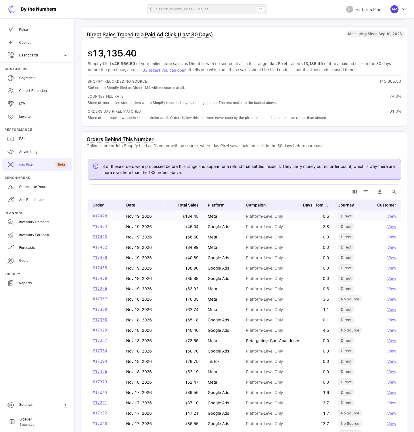 The Orders Behind This Number table under the figure, one row per order with its date, total sales, platform, campaign, days from click and journey.