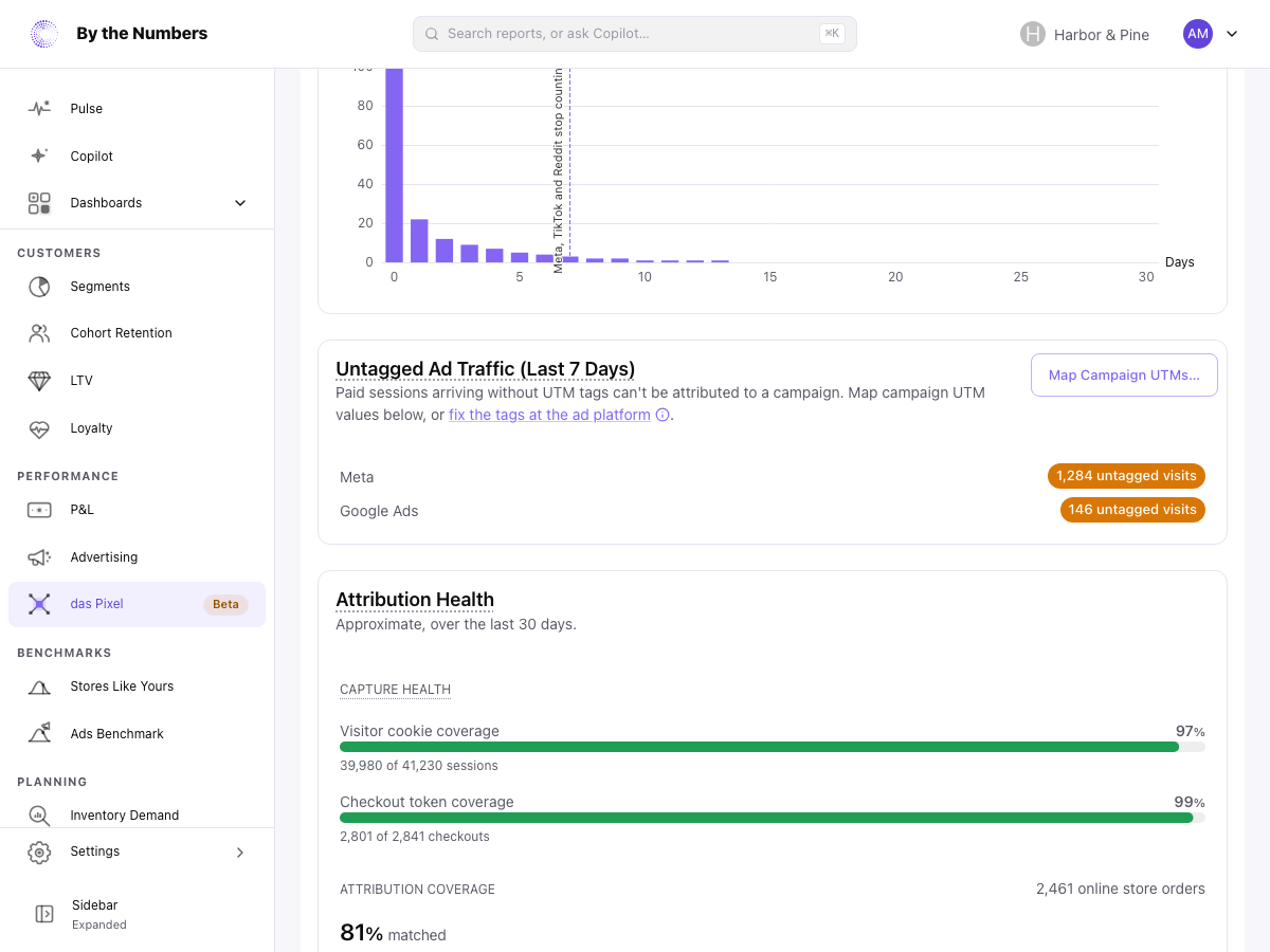 The Untagged Ad Traffic (Last 7 Days) card in the Details and Diagnostics section of the das Pixel page, listing Meta and Google Ads with their counts of untagged visits and a Map Campaign UTMs button.