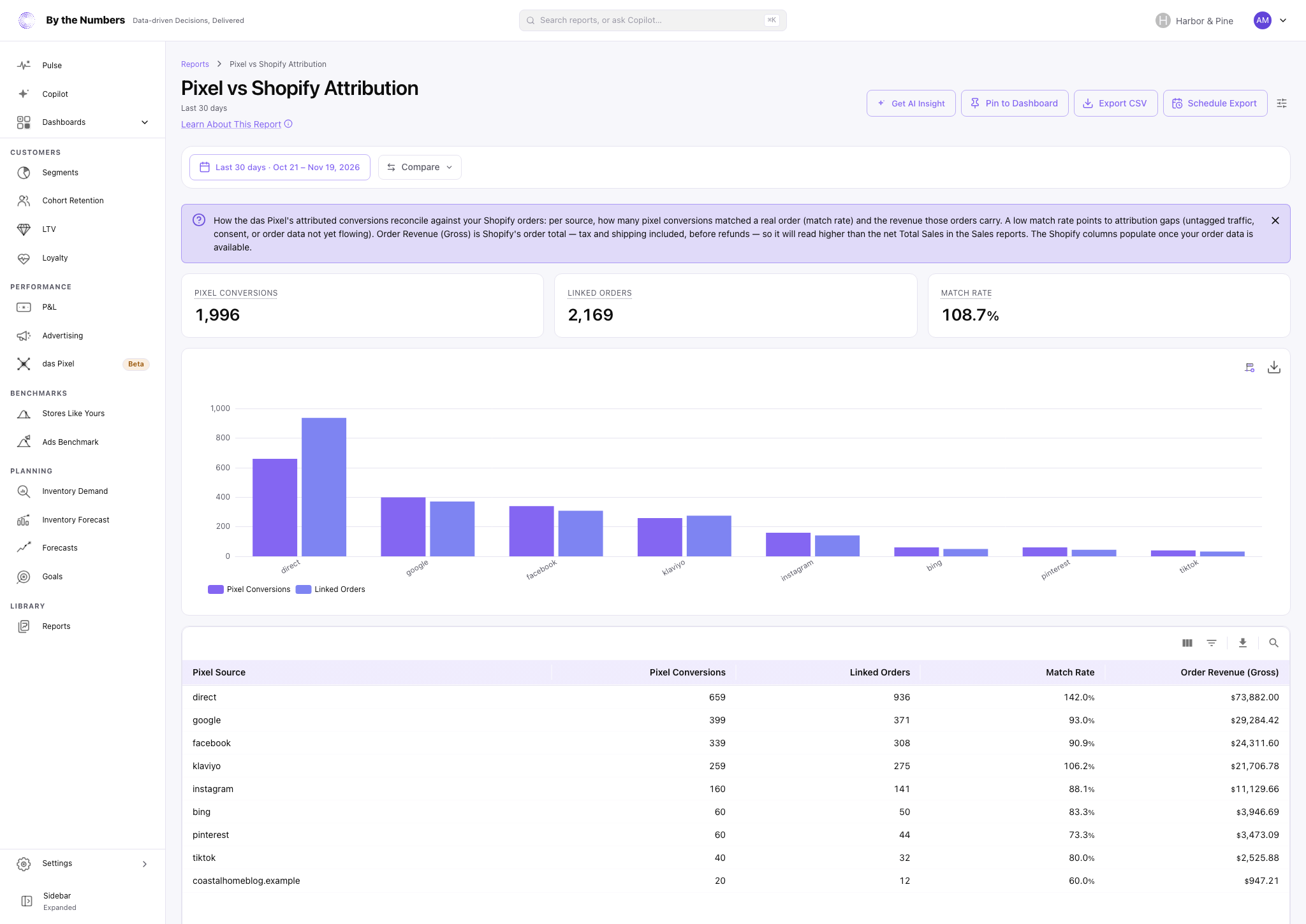 The Pixel vs Shopify Attribution report, with three summary cards, a bar chart of pixel conversions and linked orders and a table with one row per pixel source.