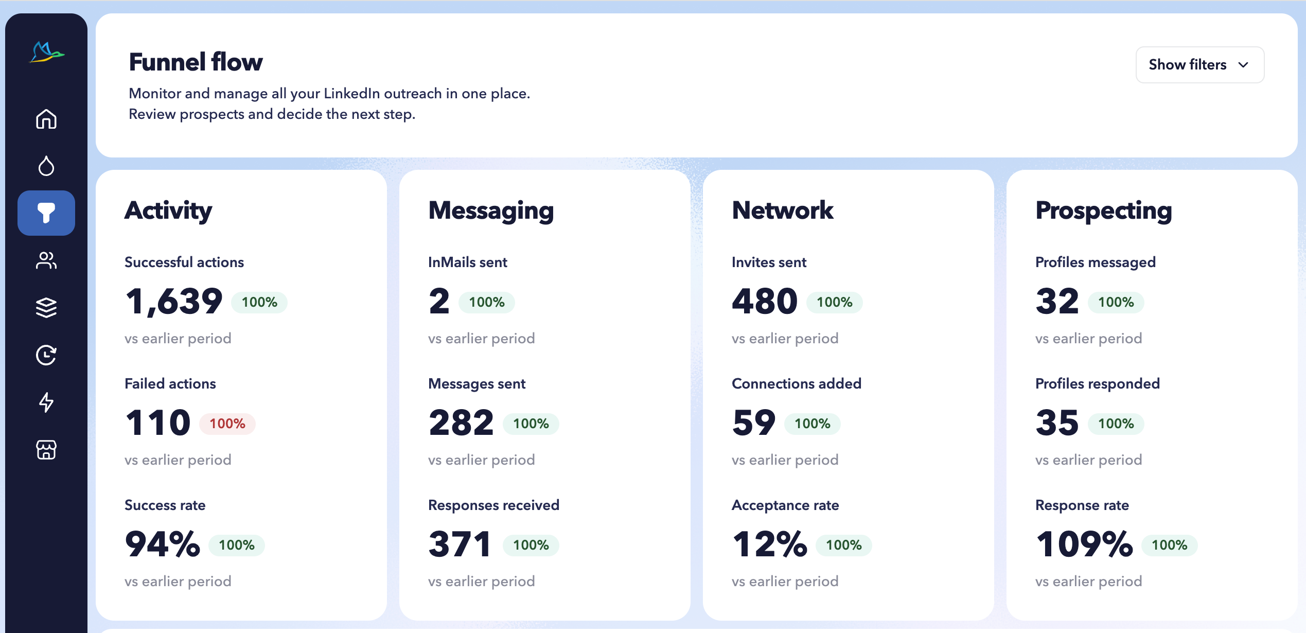 STACKED Funnel Flow KPIs dashboard showing LinkedIn outreach performance metrics for drip campaigns.
