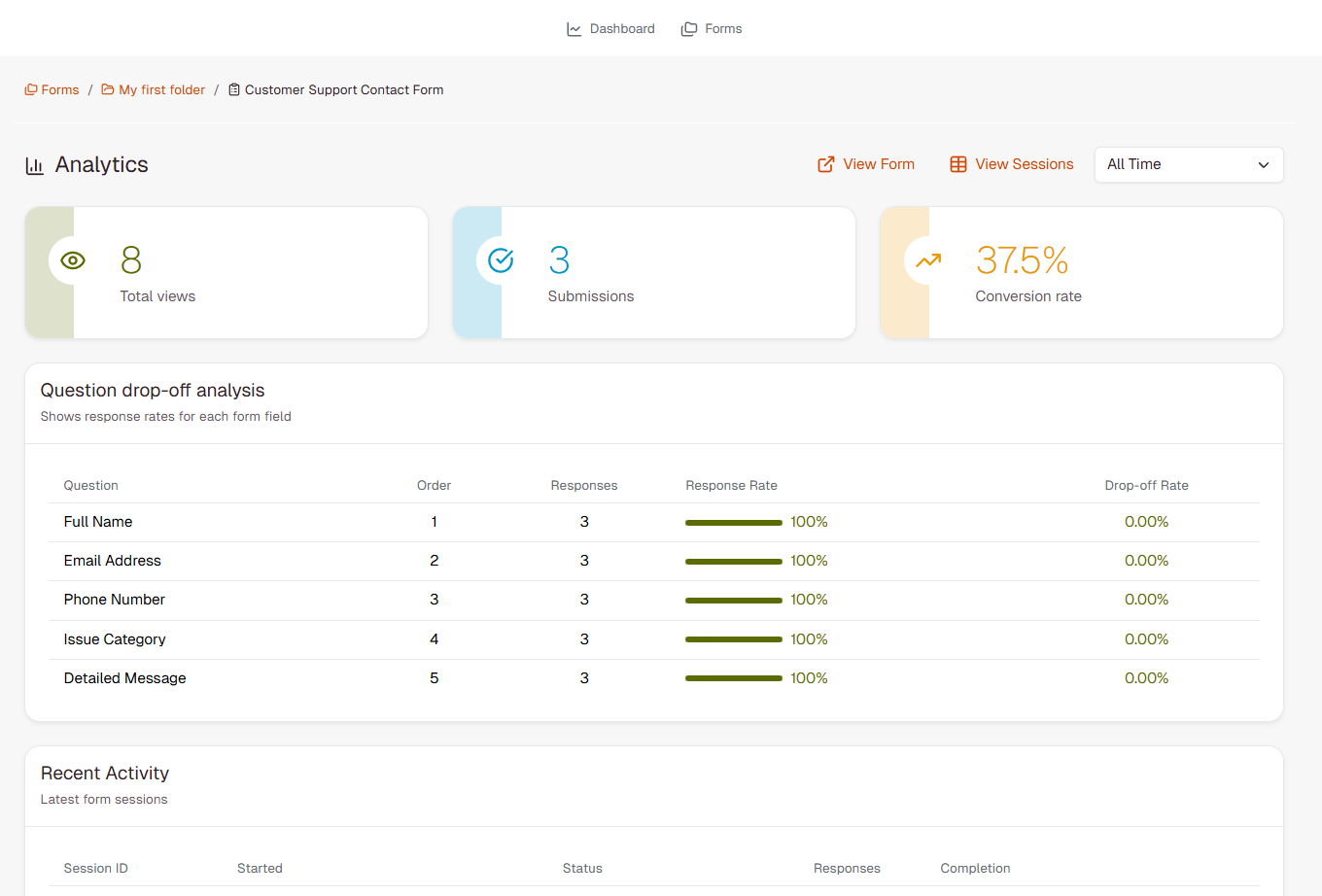 Analytics dashboard showing Total Views, Submissions, Conversion Rate, and Question Drop-off Analysis table