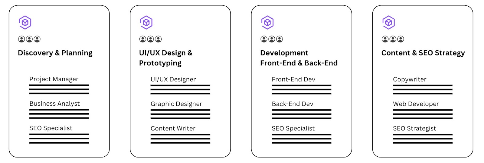 Diagram showing four collective meeting types with team members grouped by project phase