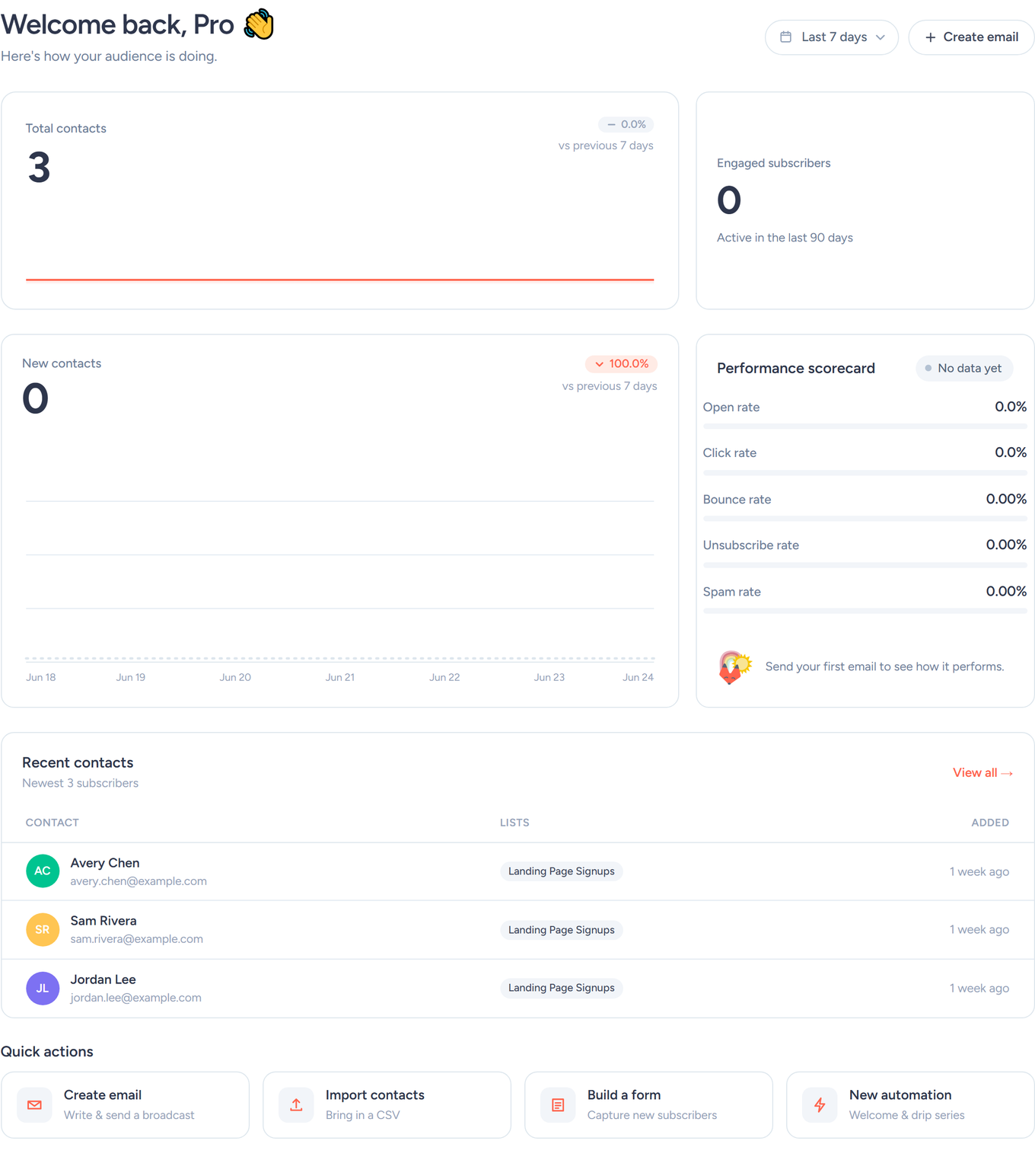 SendFox Dashboard with welcome header, contact numbers, performance scorecard, recent contacts, and quick actions
