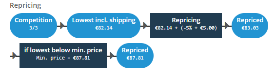 ChannelEngine back-end: repricing preview