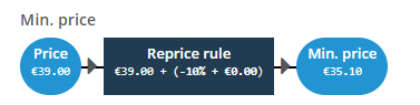 ChannelEngine back-end: repricing preview