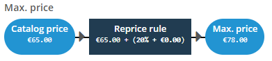 ChannelEngine back-end: repricing preview