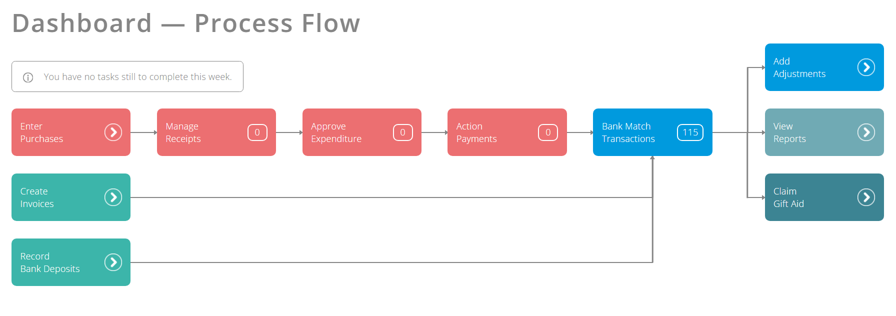 ExpensePlus dashboard process flow