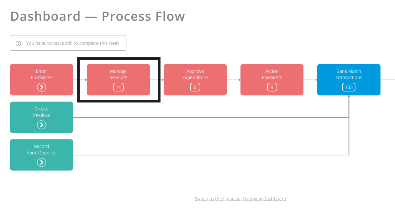 ExpensePlus Dashboard for Process Flow, highlighting the Manage Receipts stage and button