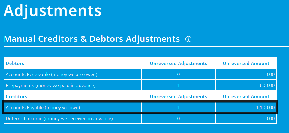 ExpensePlus Adjustments screen highlighting the Accounts Payable row in a table