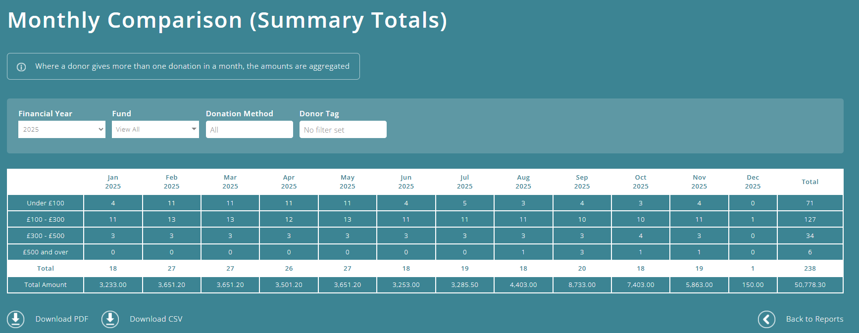 ExpensePlus Monthly Comparison donation report screen