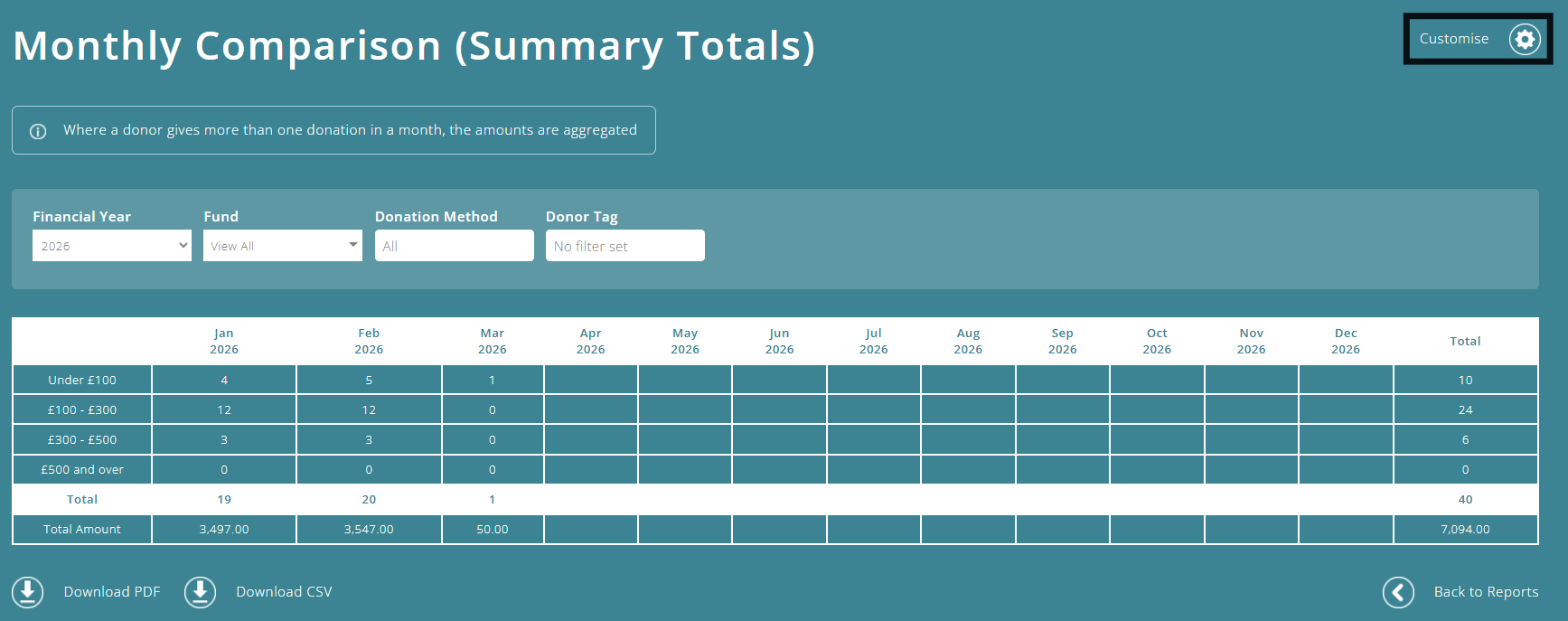 ExpensePlus Monthly Comparison (Summary Totals) screen highlighting the Customise icon