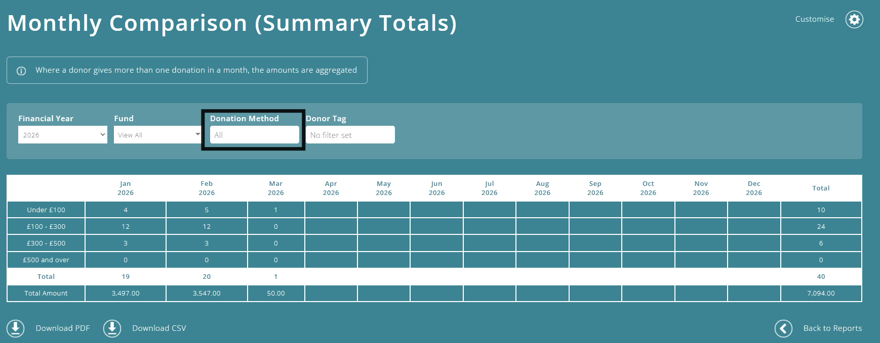 ExpensePlus Monthly Comparison (Summary Totals) screen highlighting the Donation Method filter
