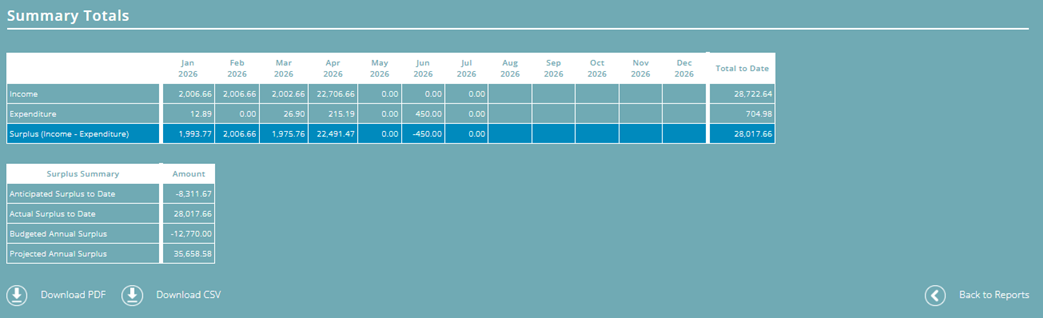 Summary totals section of the ExpensePlus Income & Expenditure report screen