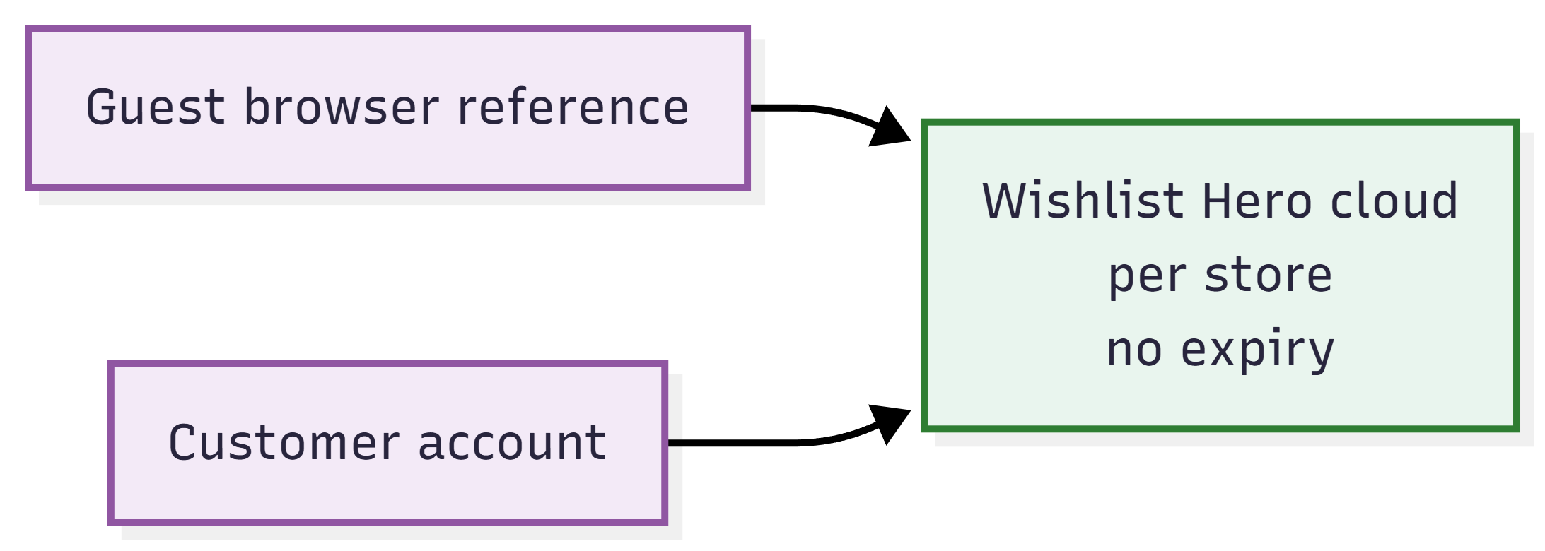 01-storage-diagram