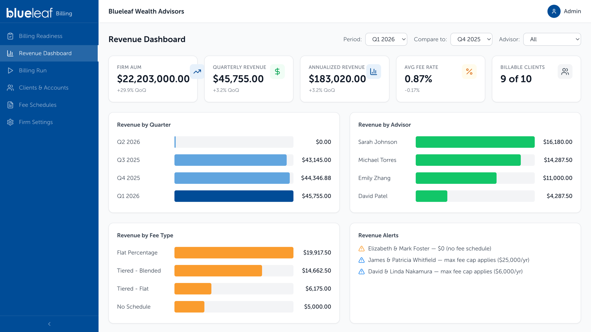Revenue Dashboard, filters, stat tiles, charts, and alerts