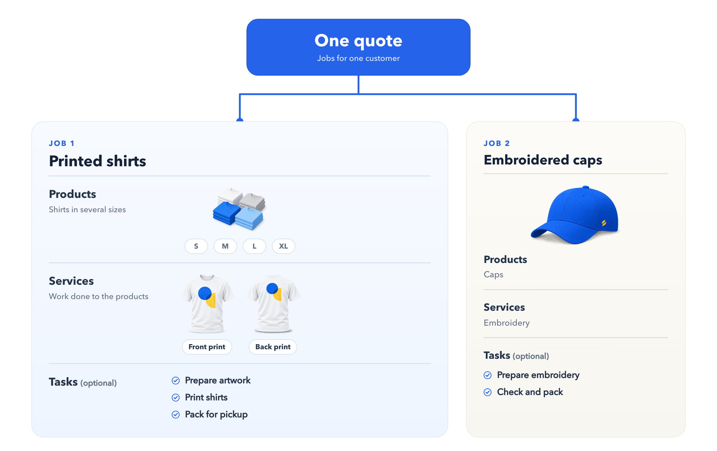 One quote for one customer holds two jobs, printed shirts and embroidered caps. Each job lists its products, the services done to them and optional tasks.