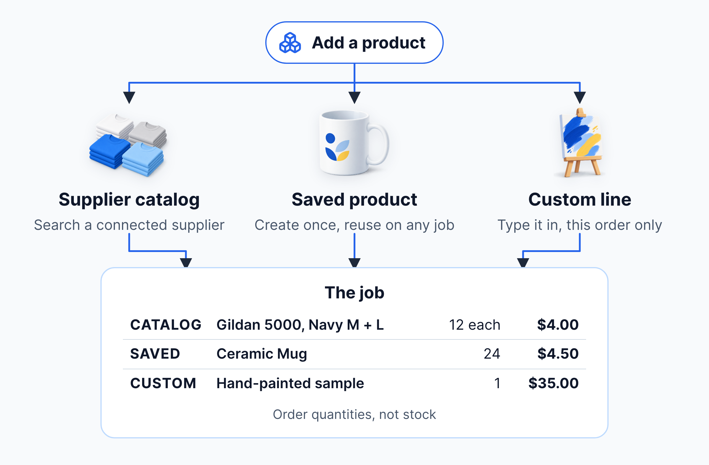 Three ways to add a product: search a supplier catalog, reuse a saved product, or type in a custom line; all three become lines on the job, and the quantities are order quantities, not stock
