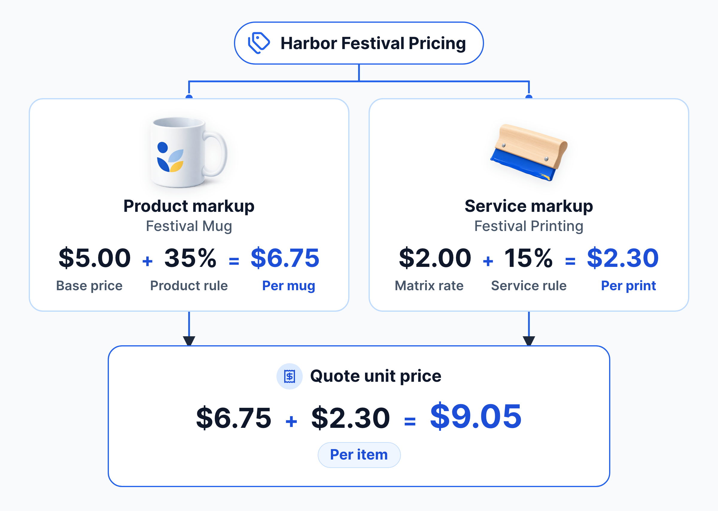 A pricing group marks up the product and the service separately, then adds them: 5.00 plus 35 percent is 6.75 per mug, 2.00 plus 15 percent is 2.30 per print, and the quote unit price is 9.05 per item.