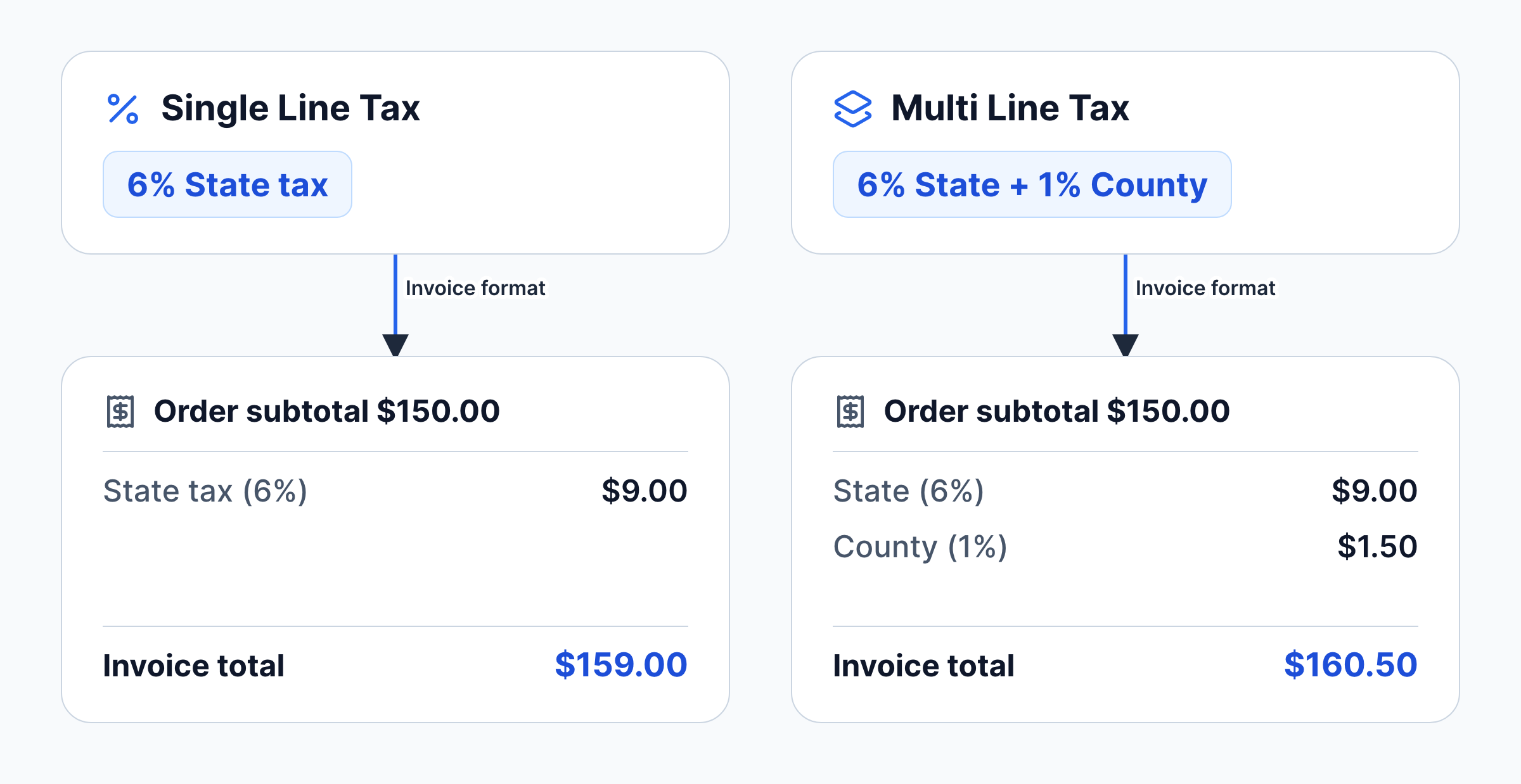 Single line tax with one 6% rate and multi line tax with 6% state plus 1% county, each shown as the tax lines on a $150 invoice