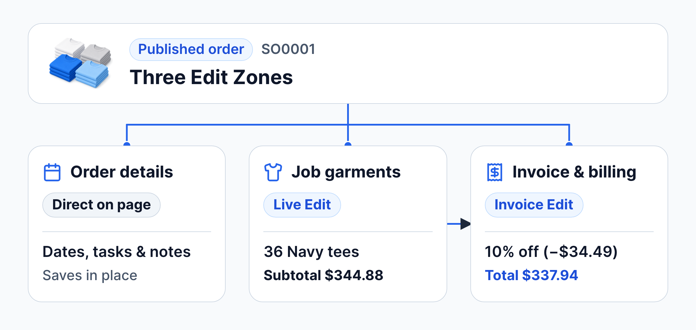 Three places to change a published order: dates, tasks and notes on the page, garments with Live Edit on the job, discounts and totals on the invoice