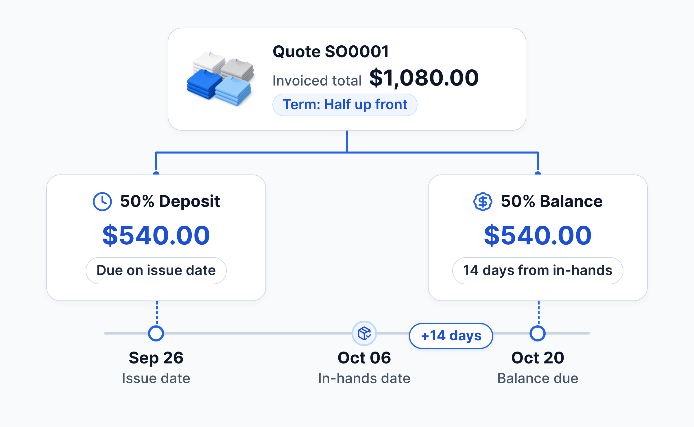 A $1,080 quote split into a $540 deposit due on the issue date and a $540 balance due 14 days after the in-hands date, on a timeline