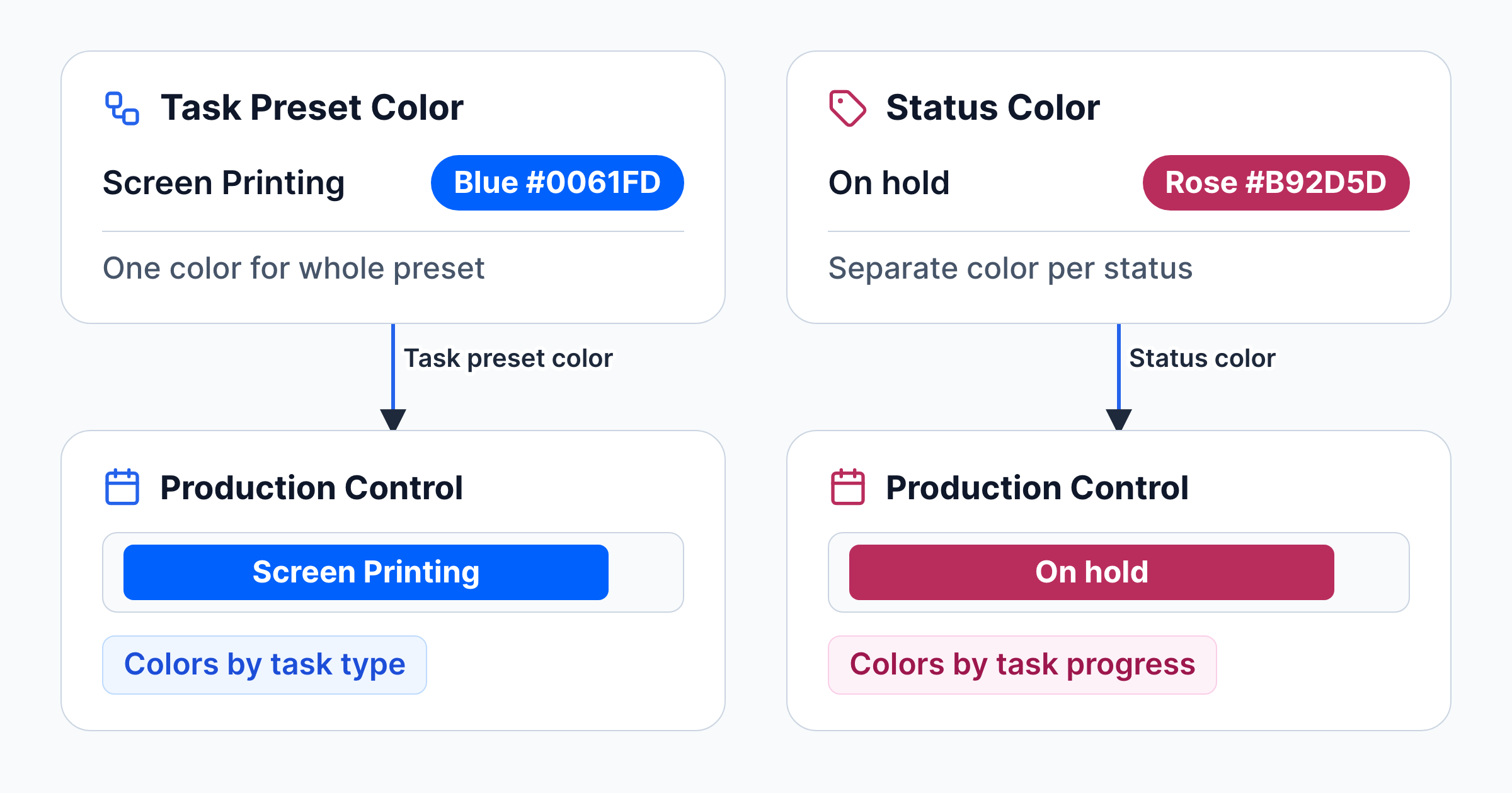 Task preset color and status color, each shown as a bar on the Production Control schedule