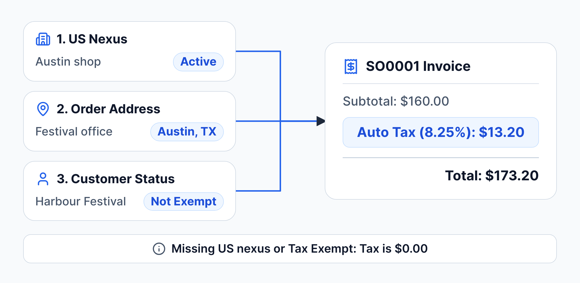 Three requirements for Automatic Sales Tax, a US nexus location, an order address and a customer who is not tax exempt, meeting at the invoice where 8.25% tax is calculated; a missing nexus or an exempt customer leaves the tax at $0.00