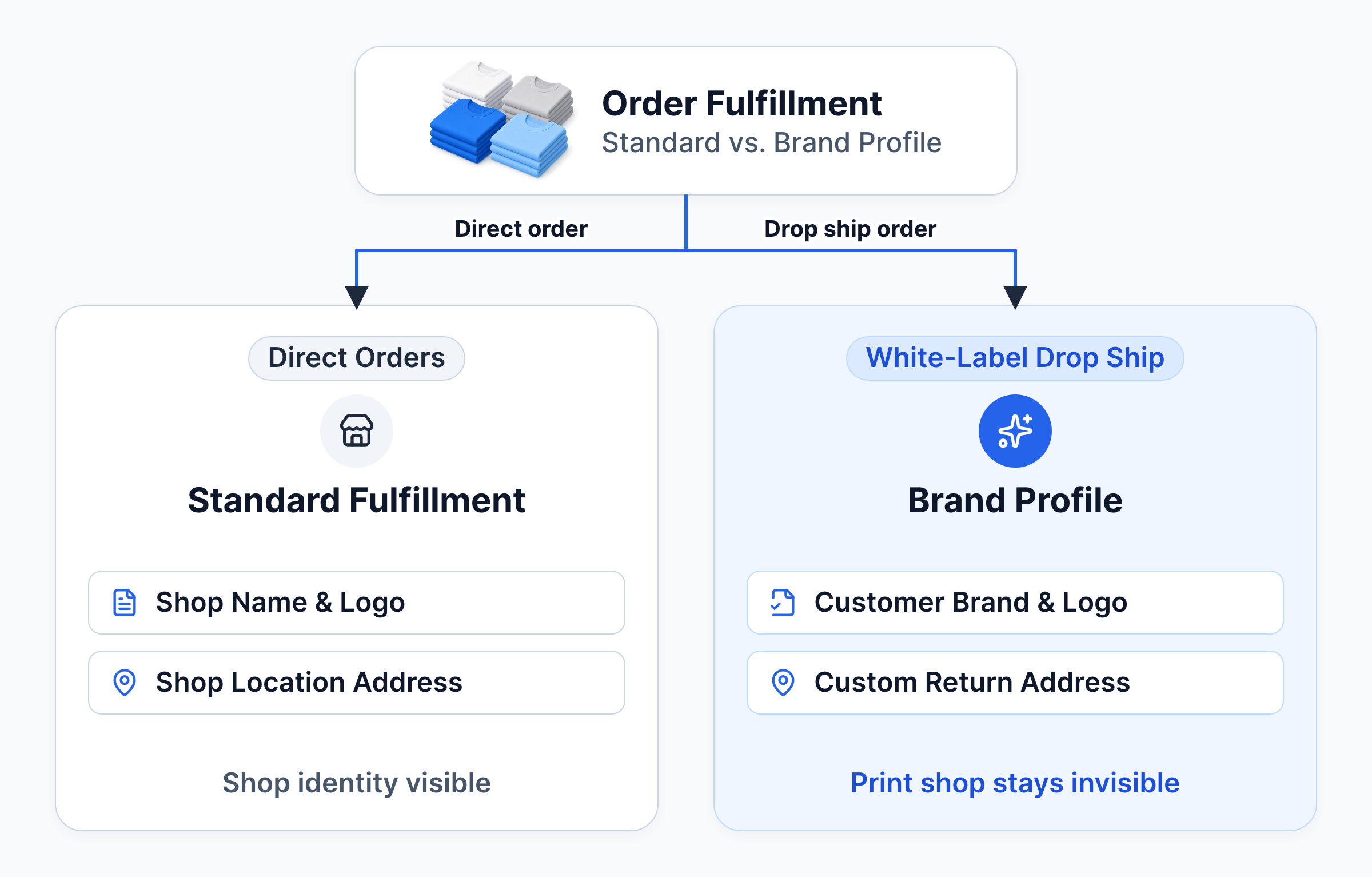 A direct order prints your shop's name, logo and location address on labels and packing slips; a drop ship order with a brand profile prints the customer's brand, logo and return address, so your shop stays invisible