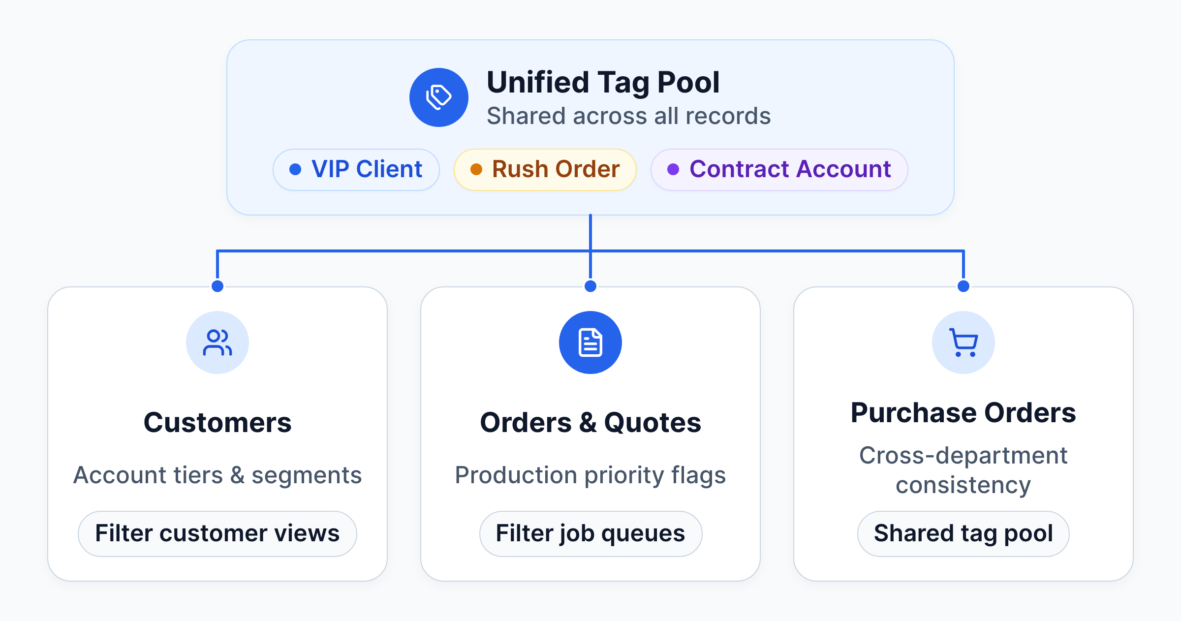 One tag pool with tags such as VIP Client, Rush Order, and Contract Account feeding Customers, Orders and Quotes, and Purchase Orders, where the same tags filter customer views and order queues