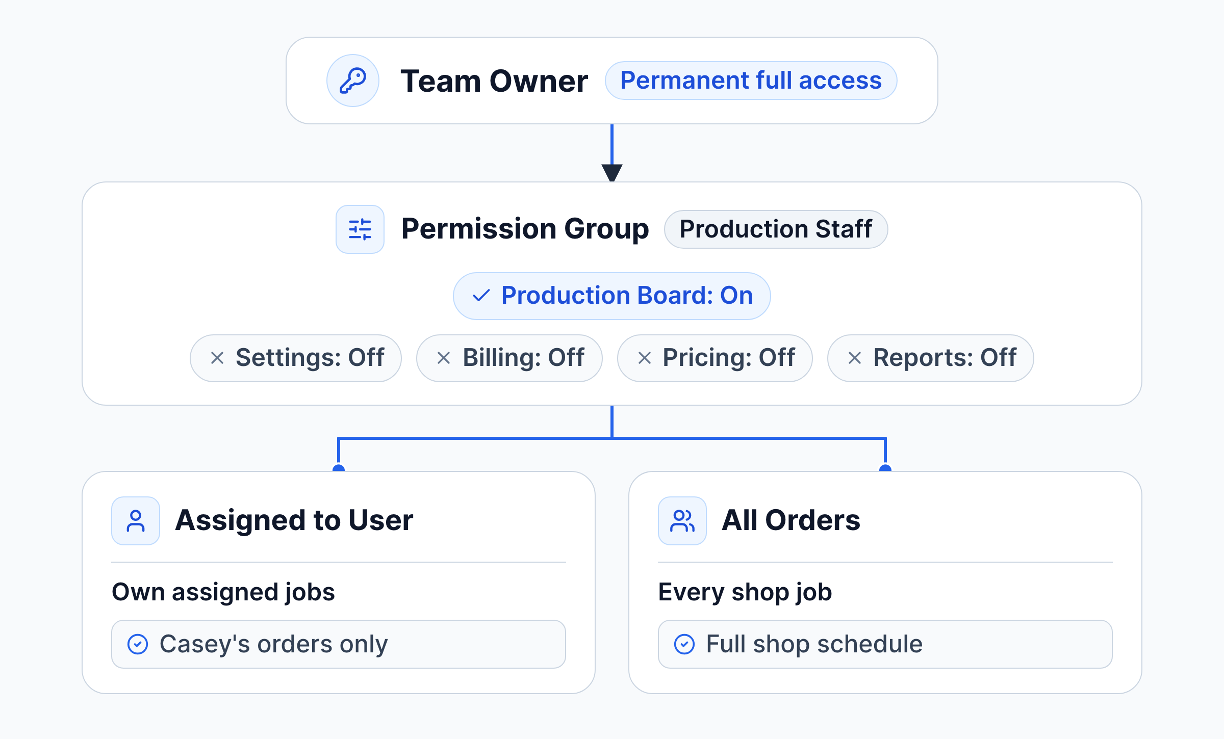 The team owner keeps permanent full access; a Production Staff permission group has Production Board on and Settings, Billing, Pricing and Reports off; its order visibility is either Assigned to User, showing only the member's own jobs, or All Orders, showing the full shop schedule