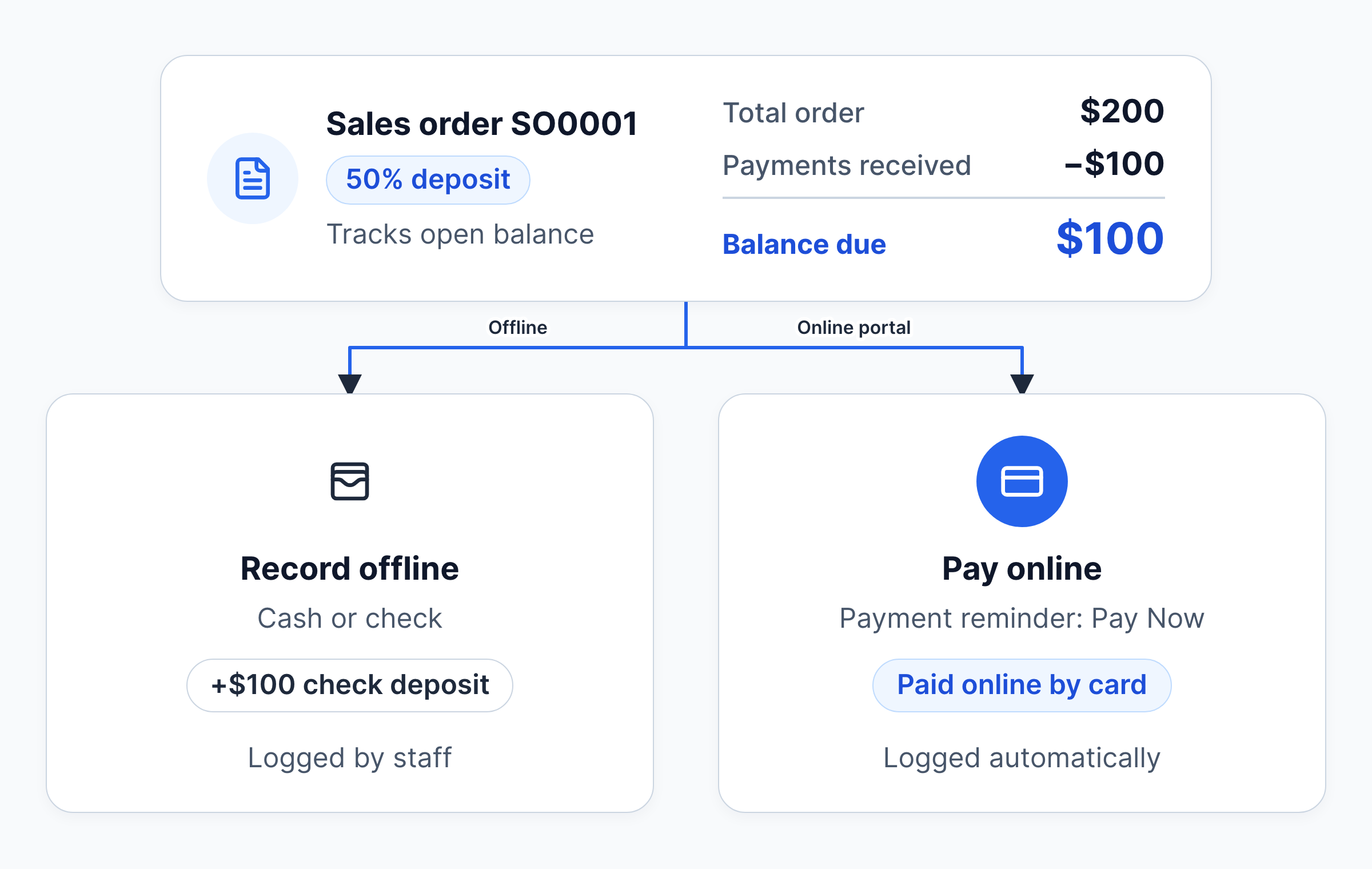 Sales order SO0001 with its $200 total, $100 received and $100 balance due, and two ways to collect: staff records an offline cash or check payment on the order, or the customer pays online by card from the payment reminder email and it is logged automatically