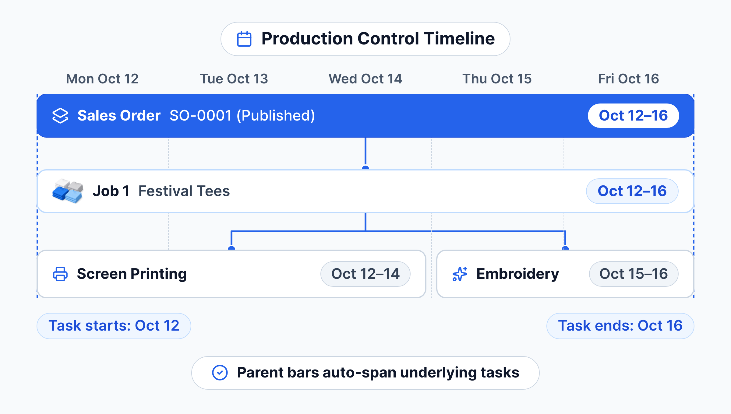 The Production Control timeline, where a sales order bar spans its job and the job bar spans its scheduled tasks, so the task dates set the parent spans