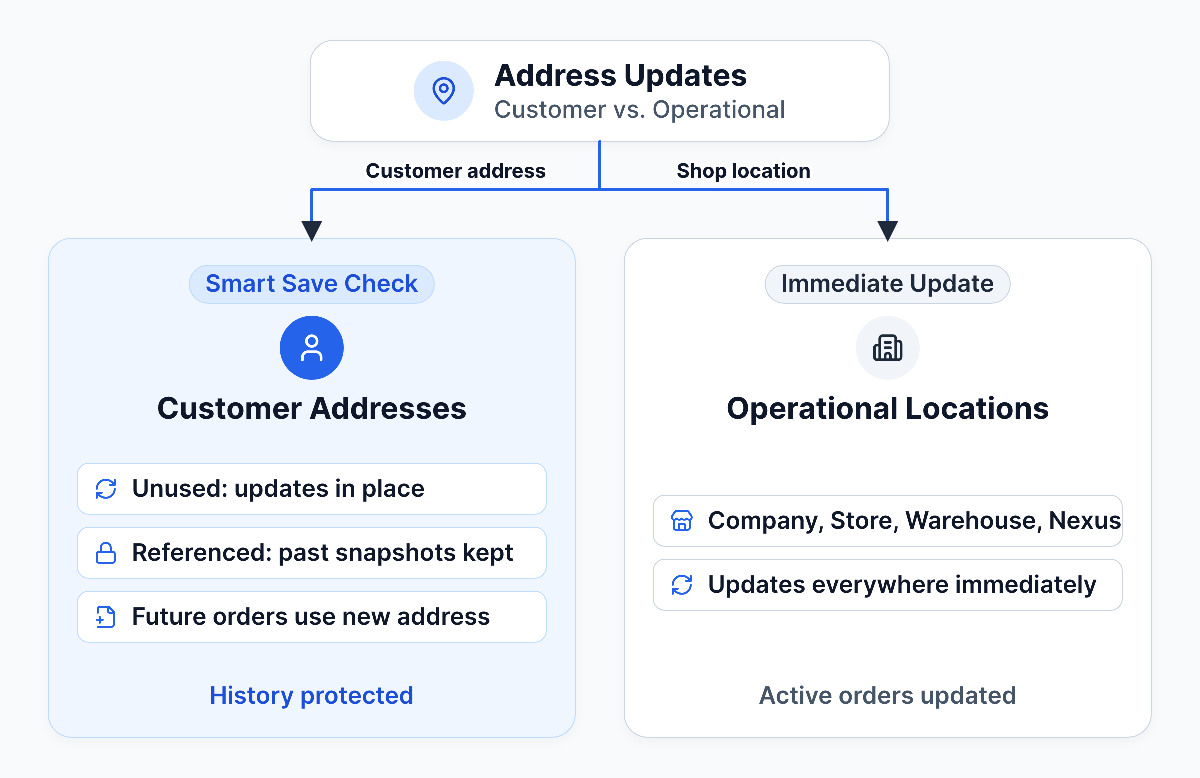 Editing a customer address updates it in place when no record uses it, or keeps the old address on past documents and applies the new one to future orders when records reference it; editing a shop location (company, store, warehouse, nexus) updates everywhere immediately