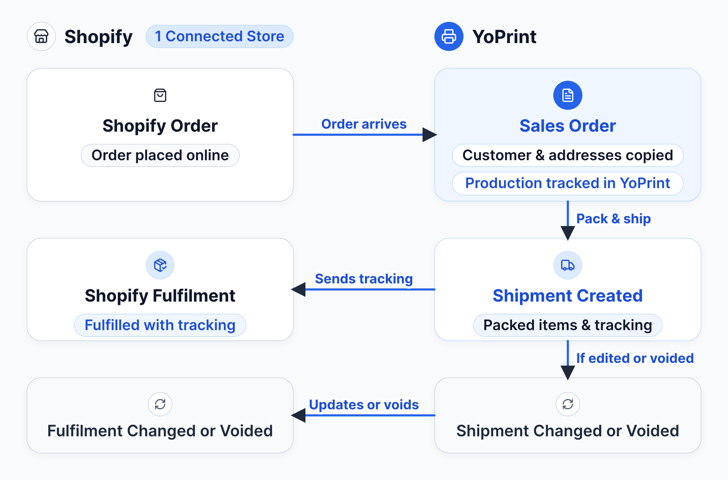 Process diagram with two columns, Shopify Store and YoPrint, showing internal YoPrint steps and three cross-platform arrows: an Order arrives arrow from Shopify to YoPrint, a Sends tracking arrow from YoPrint to Shopify on fulfillment, and an Updates or voids arrow from YoPrint to Shopify.