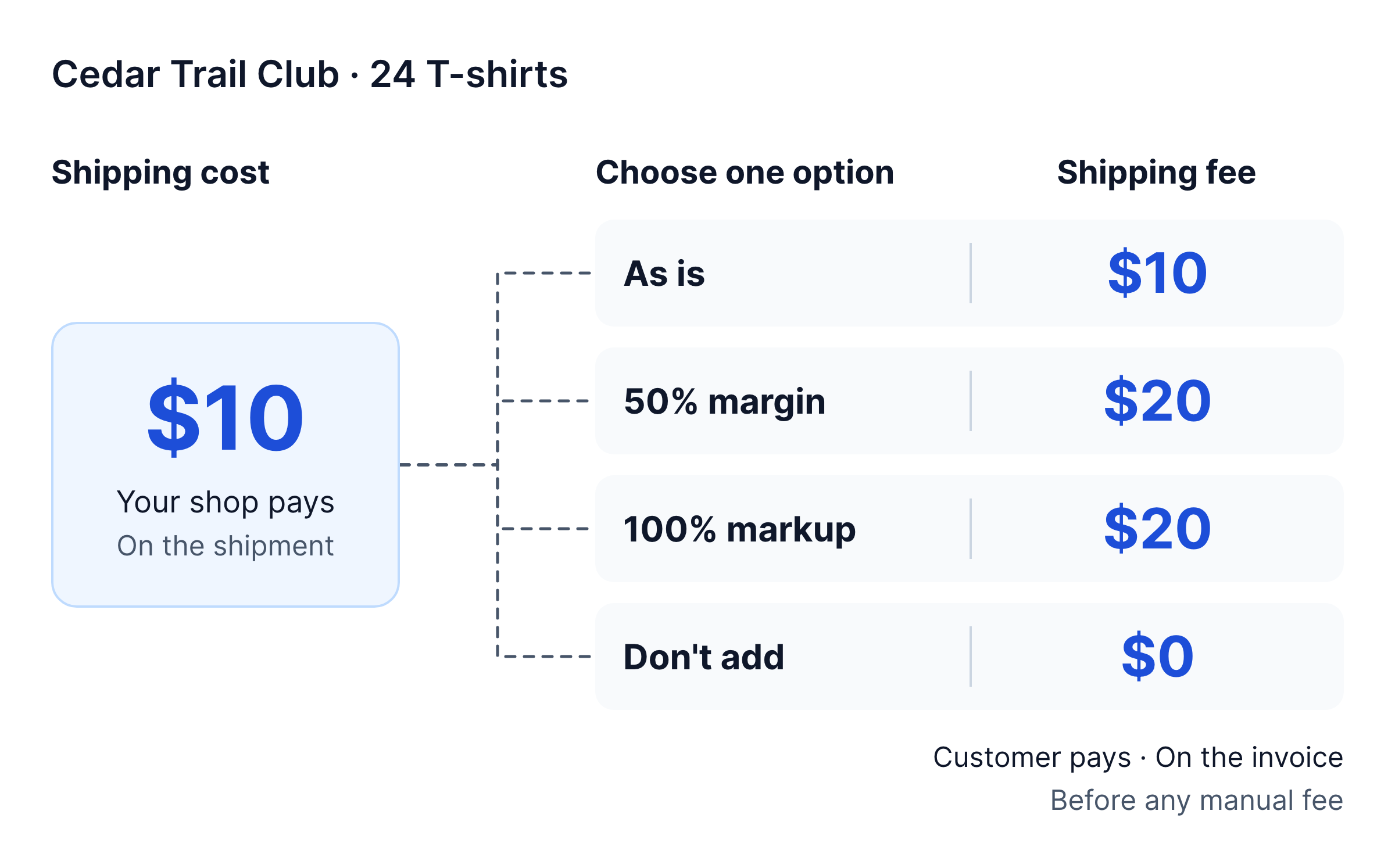 Four customer shipping fee options for a $10 shipment cost: $10 as-is, $20 with 50% margin, $20 with 100% markup, or $0 with Don't add, before any manual fee.
