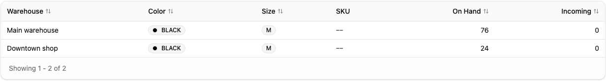 Black medium product stock: 76 at Main warehouse and 24 at Downtown shop