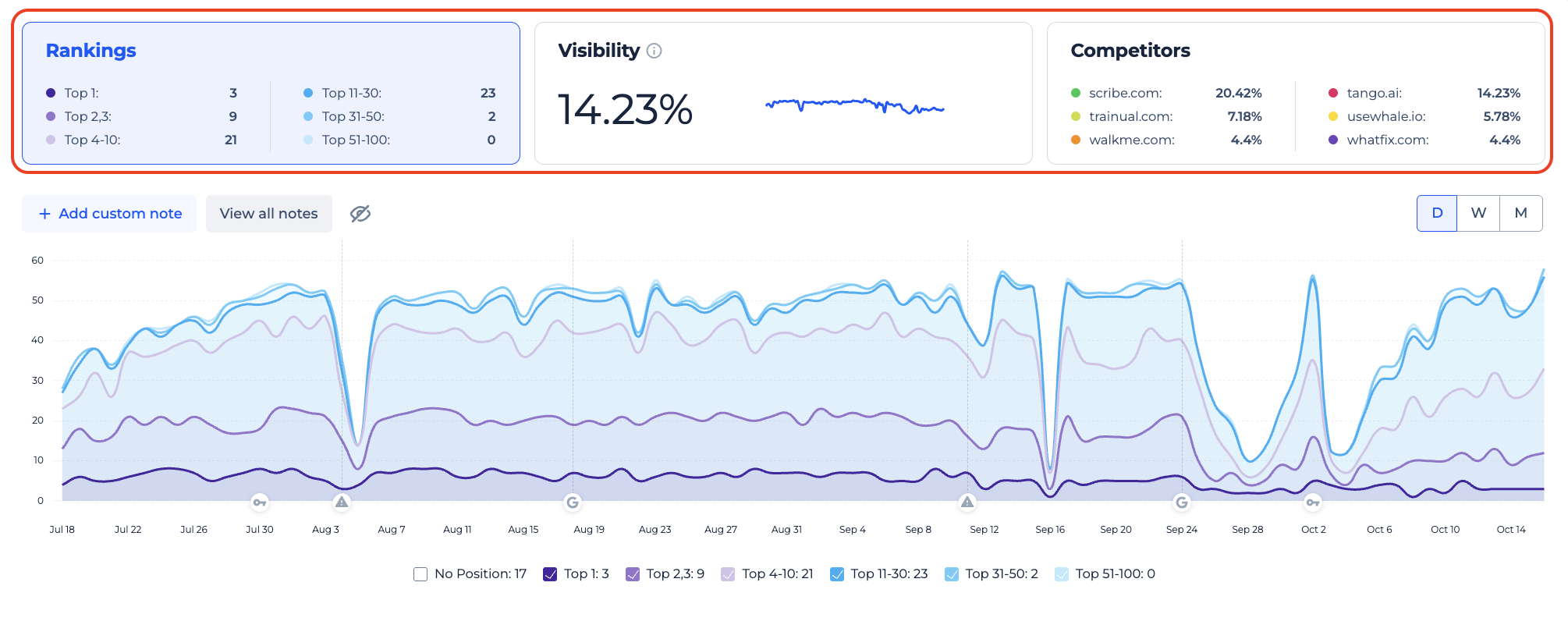 Rankings, Visibility and Competitors charts