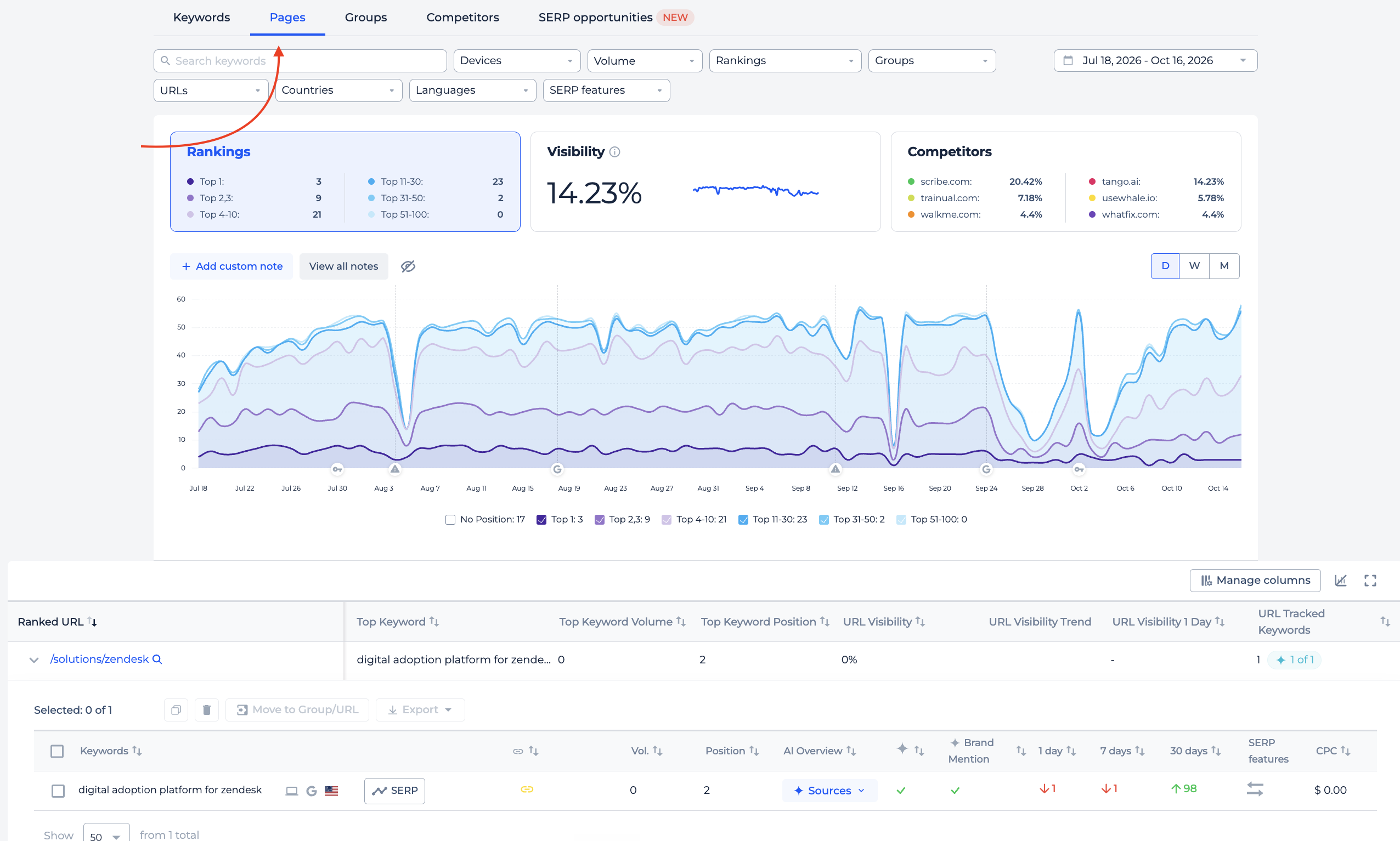 Rank Tracker Pages tab
