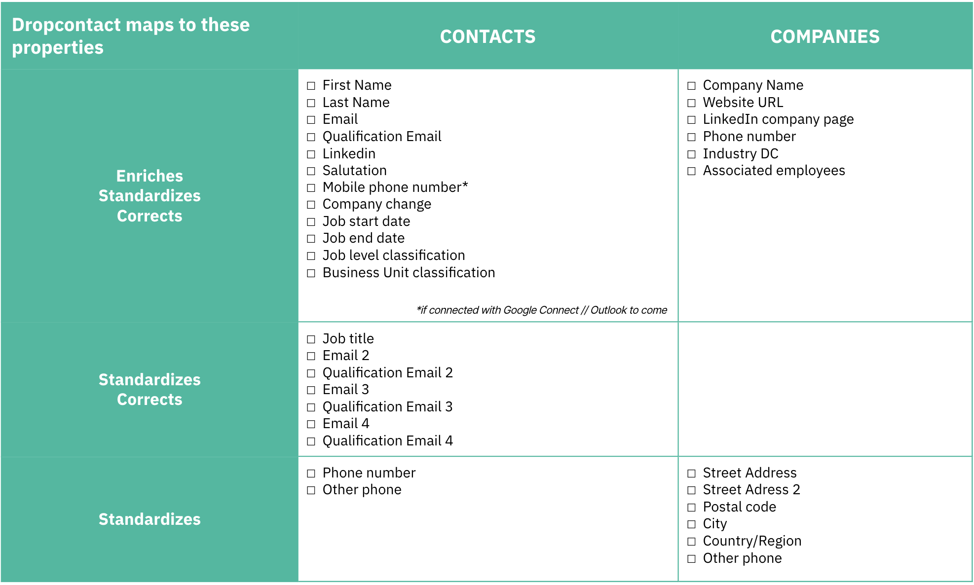 Properties Dropcontact is mapped to in Hubspot