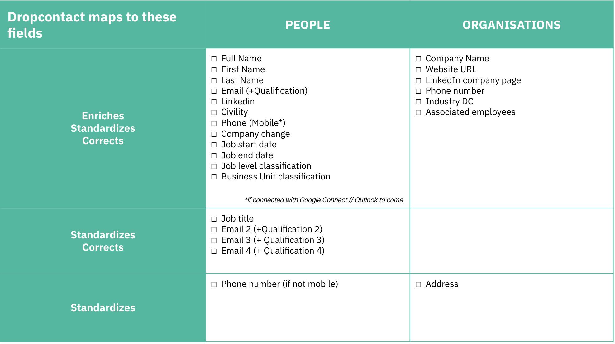 Fields Dropcontact is mapped to in Pipedrive