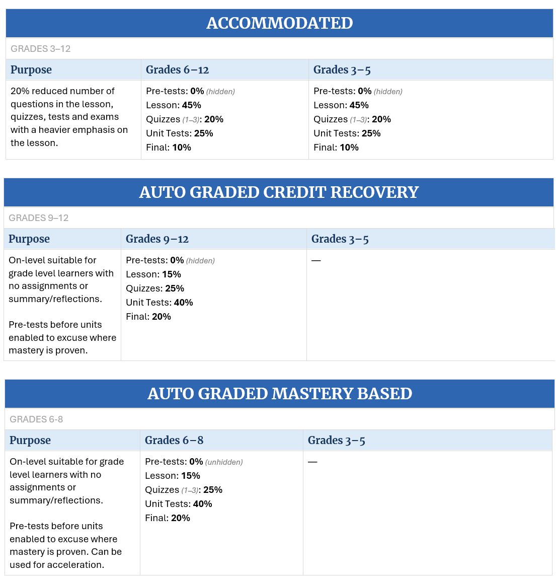 Accommodated Grades 3–12Purpose: 20% reduced number of questions in the lesson, quizzes, tests and exams with a heavier emphasis on the lesson. Grades 6–12Pre-tests 0% (hidden) Lessons 45% Quizzes (1–3) 20% Unit Tests 25% Final 10% Grades 3–5Pre-tests 0% (hidden) Lessons 45% Quizzes (1–3) 20% Unit Tests 25% Final 10% Auto Graded Credit Recovery Grades 9–12Purpose: On-level, suitable for grade level learners with no assignments or summary/reflections. Pre-tests before units enabled to excuse where mastery is proven. Grades 9–12Pre-tests 0% (hidden) Lessons 15% Quizzes 25% Unit Tests 40% Final 20% Auto Graded Mastery Based Grades 6–8Purpose: On-level, suitable for grade level learners with no assignments or summary/reflections. Pre-tests before units enabled to excuse where mastery is proven. Can be used for acceleration. Grades 6–8Pre-tests 0% (unhidden) Lessons 15% Quizzes (1–3) 25% Unit Tests 40% Final 20% No Mastery Based courses for Grades 3–5.