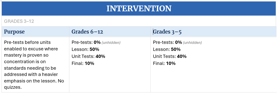 Intervention Grades 3–12Purpose: Pre-tests before units enabled to excuse where mastery is proven so concentration is on standards needing to be addressed, with a heavier emphasis on the lesson. No quizzes. Grades 6–12Pre-tests 0% (unhidden) Lessons 50% Unit Tests 40% Final 10% Grades 3–5Pre-tests 0% (unhidden) Lessons 50% Unit Tests 40% Final 10%