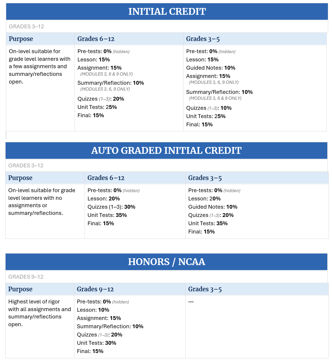 Initial Credit (S-IC) Grades 3–12Purpose: On-level, suitable for grade level learners with a few assignments and summary/reflections open. Grades 6–12Pre-tests 0% (hidden) Lessons 15% Assignment (Modules 3, 6 & 9 only) 15% Summary/Reflection (Modules 3, 6 & 9 only) 10% Quizzes (1–3) 20% Unit Tests 25% Final 15% Grades 3–5Pre-test 0% (hidden) Lessons 15% Guided Notes 10% Assignment (Modules 3, 6, & 9 only) 15% Summary/Reflection (Modules 3, 6 & 9 only) 10% Quizzes (1–3) 10% Unit Tests 25% Final 15% Auto Graded Initial Credit Grades 3–12Purpose: On-level, suitable for grade level learners with no assignments or summary/reflections. Grades 6–12Pre-tests 0% (hidden) Lesson 20% Quizzes (1–3) 30% Unit Tests 35% Final 15% Grades 3–5Pre-tests 0% (hidden) Lesson 20% Guided Notes10% Quizzes (1–3) 20% Unit Tests 35% Final 15% Honors / NCAA Grades 9–12Purpose: Highest level of rigor with all assignments and summary/reflections open. Grades 9–12Pre-tests 0% (hidden) Lesson 10% Assignment 15% Summary/Reflection 10% Quizzes (1–3) 20% Unit Tests 30% Final15% No Honors courses in Grades 3–8.