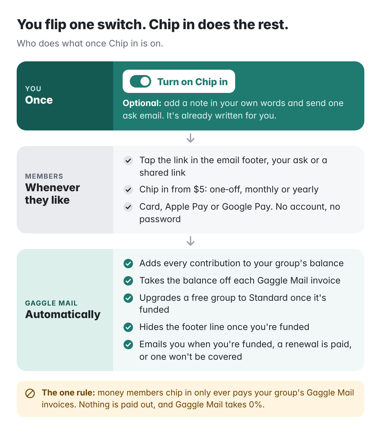 You turn on Chip in once. Members chip in whenever they like. Gaggle Mail adds it to the balance, takes it off each invoice, upgrades free groups, hides the footer line once funded and emails you when it matters.