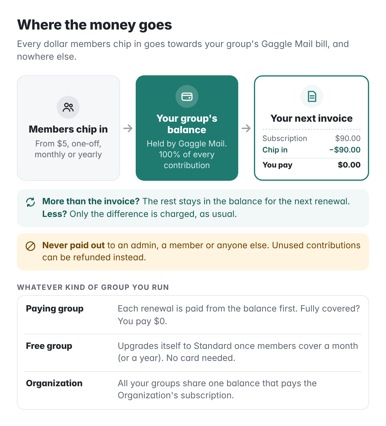 Members chip in, the money goes into your group's balance held by Gaggle Mail, and the balance pays your next invoice. Any surplus stays for the next renewal. Nothing is ever paid out.
