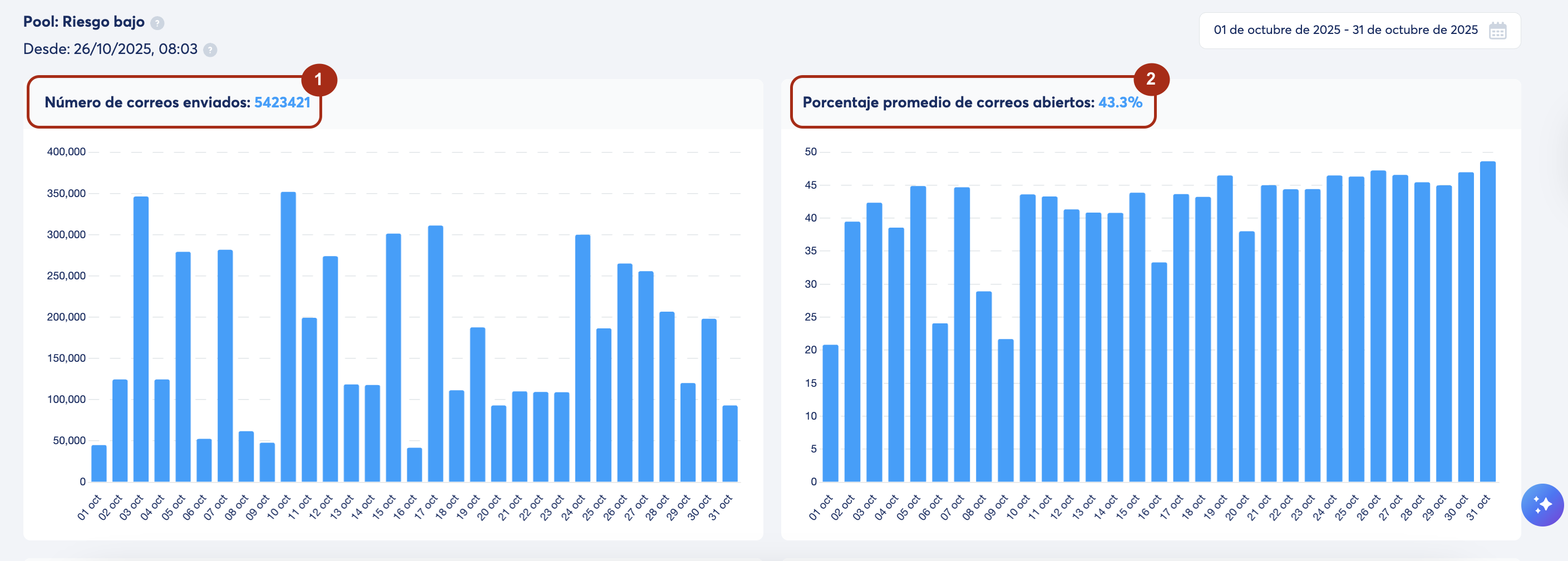 Una captura de las estadísticas de correo de nuestro propio panel en systeme.io 
