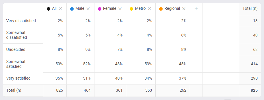 A Glow Table with five cross filter chips - All, Male, Female, Metro and Regional - each with its own column of results