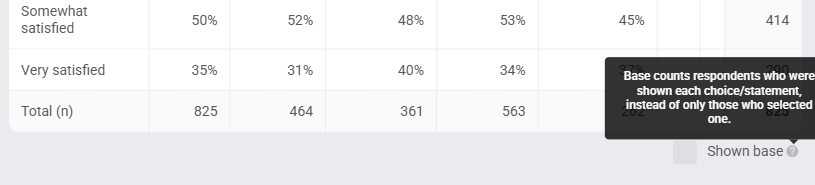The Shown base toggle beneath a Glow Table, with its tooltip: base counts respondents who were shown each choice/statement, instead of only those who selected one